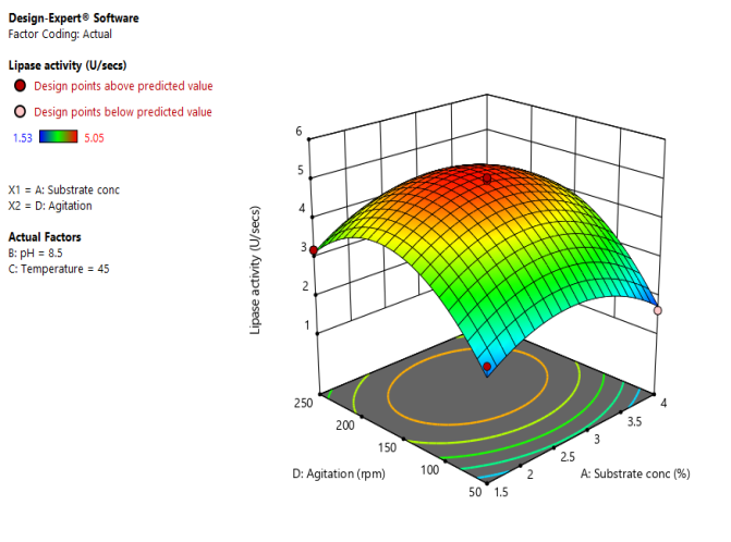 Figure 4: Actual responses versus the predicted data.