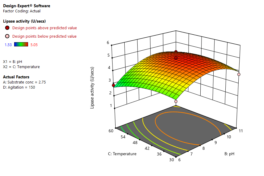 Figure 6: We observed an increase in lipase yield at temperature of 45ºC and substrate concentration of 2.75% v/v. Figure 7 reveals response surface plot showing interaction between agitation speed and substrate concentration. An increase in lipase yield was recorded at agitation of 150 rpm and substrate concentration of 2.75% v/v. Data in figure 8 shows the interaction between temperature and pH of the production medium. Highest lipase yield was observed at a temperature of 45ºC and pH of 8.5. The 3D response surface plot showing interaction between agitation and pH for lipase production is demonstrated in figure 9, an increase in lipase yield was observed at agitation of 150 rpm and pH of 8.5. Figure 10 shows the interaction between agitation speed and temperature. An increase in lipase activity was observed at agitation of 150 rpm and a temperature of 45ºC.