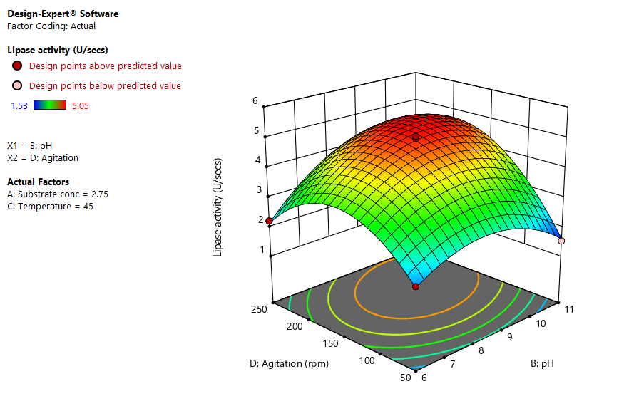 Figure 7: 3D response surface plot showing interaction between agitation and substrate concentration for lipase production in CCD by _Aspergillus flavus_.