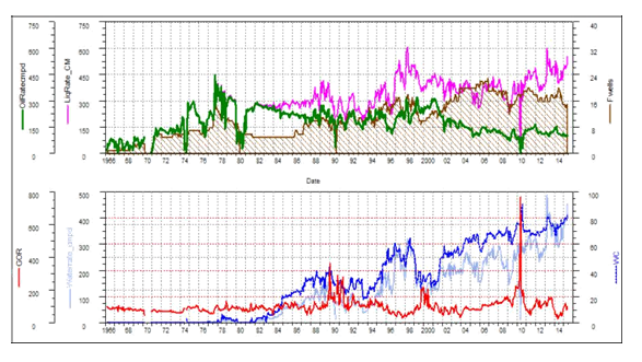Figure 2: Performance Plot of Block I of the field.