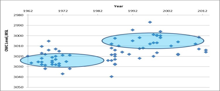Figure 7: Cross plot of OWC of the wells of the field.