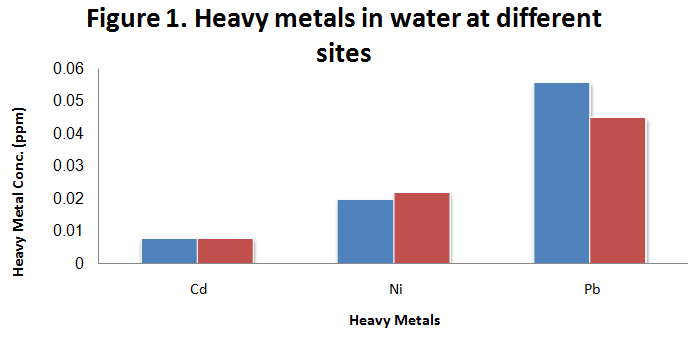 Figure 1: Heavy metals in water at different site.
