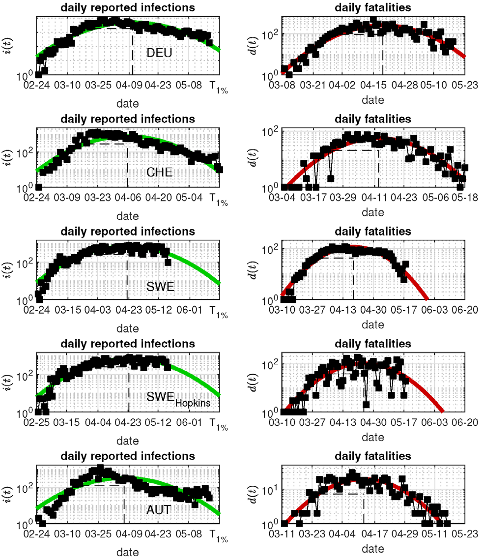Figure 1: Reported daily infections (left) and daily deaths (right) in Germany (DEU), Switzerland (CHE), Sweden (SWE) (two different data sources as described in Table 1, and Austria (AUT) in comparison with the best fit from the GM Fit using data from May 19, 2020. The dashed vertical lines.