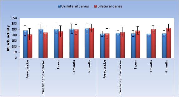 Figure 3: Bar chart representing mean and standard deviation values for muscle activities with soft food at different follow up times within each group.