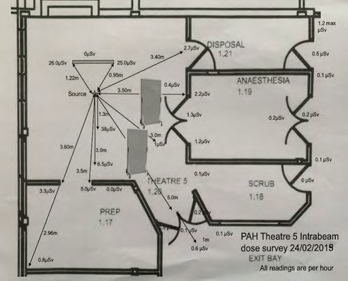 Figure 6: PAH Theatre 5 Intrabeam dose survey.