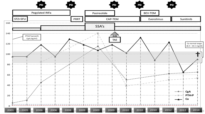Figure 1: Calcium levels in patient 1 with an initially non-functioning pNEN that later on developed parathyroid hormone related peptide(PTHrP) secretion along with the therapeutic regimens administered at several time points during the course of his disease. BEV:bevacizumab; Ca:calcium; CAP:capecitabine; CgA:Chromogranin A; IFNa:interferone alpha; PD: disease progression; PRRT: peptide receptor radionuclide therapy; PTHrP: parathyroid hormone related peptide; SSA:somatostatin analogs; STZ: streptozotocin; TAE:transcatheter arterial embolization; TEM:temozolomide; 5FU:fluorouracil CAP-TEM: capacitabine+temozolomide; BEV-TEM: bevecizumab+temozolomide **Patient 2:** A 53-year-old man with Multiple Endocrine Neoplasia 1 (MEN-1) syndrome and a grade 1 (Ki-67 1%), stage VI non-functioning pNEN was initially treated with a partial pancreatectomy and liver metastasectomy. He had previously undergone three and a half parathyroid gland resection and, was receiving stable doses of calcium gluconate and alfacalcidol to maintain normocalcemia. In addition, due to severe osteoporosis, 5mg of zolendronic acid was administered once yearly. Following a 34-month period of disease stabilization with lanreotide SR 120 mg monthly, he developed disease progression and treatment with everolimus 10 mg daily was co-administered. However, due to intolerance and emerging anemia, everolimus was changed to sunitinib 37.5 mg daily with subsequent disease stabilization. Regular follow-up examinations occurred every three months but nine months later, grade 1 (calcium levels 8.2 mg/d; normal range 8.4-10.1 mg/dl) hypocalcemia developed without any alteration of his treatment with calcium gluconate and alfacalcidol. This mild and asymptomatic hypocalcemia resolved by increasing the dose of calcium gluconate and alfacalcidol to 2 g and 2 mcg daily respectively, while maintaining the same dose of sunitinib. It is important to note that the patient had not received zolendronic acid for 11 months prior to the hypocalcemic event. **Patient 3:** A 51-year-old man with a stage IV, grade 1 (Ki- 67 1%), 3 cm, NFpNEN at the tail of the pancreas was initially treated with pancreatectomy and resection of liver metastases followed by radiofrequency (RF) ablation of recurrent liver metastases along with octreotide long acting release (LAR) (30 mg every 28 days). Due to disease progression, sunitinib, administered 37.5 mg once daily, lead to disease stabilization, but nine months later he was urgently admitted to another hospital due to dizziness and symptomatic grade 2 hypocalcemia (serum calcium levels 7.1 mg/dl; normal range: 8.4-10.1 mg/dl).