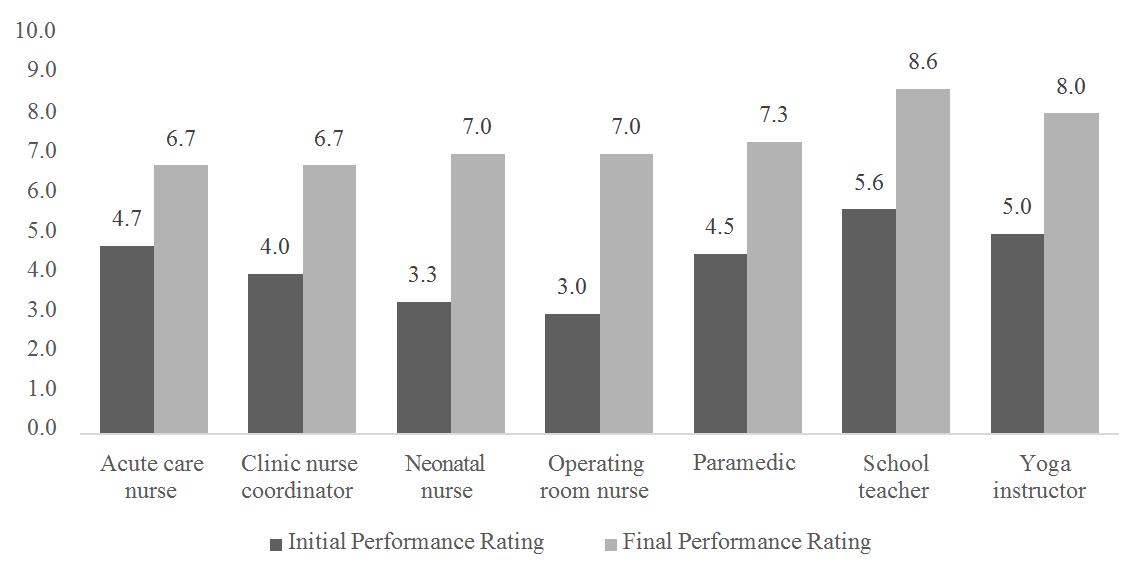 Figure 2: COPM Work Self-Efficacy Performance Measures.