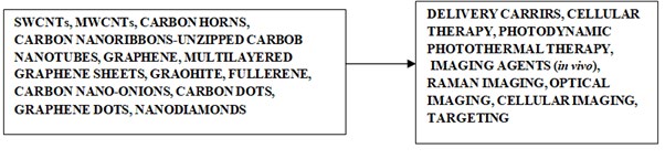 Figure 3: Forms of Carbon Nanomaterials and their Applications.