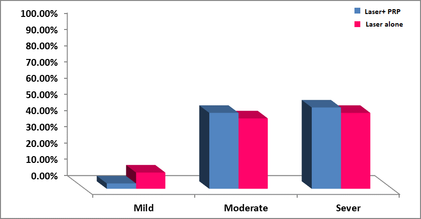 Figure 3: Grades of acne scars severity.