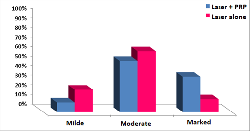 Figure 4: The clinical improvement of both right and left sides of the face.