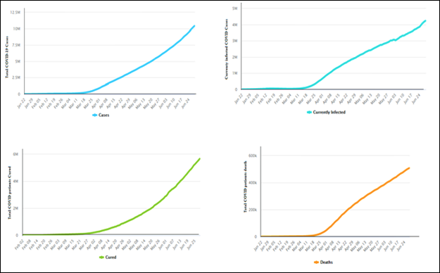 Figure 2: Current total COVID- 19 cases, active cases, cured and death prevalence growth chart [13].