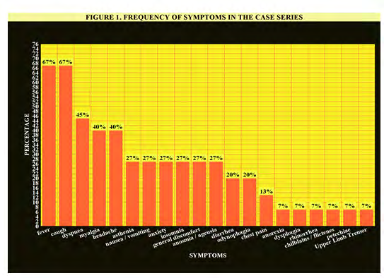 Figure 1: Frequency of Symptoms in the Case Series.