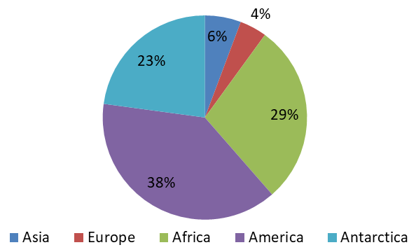 Figure 1: The highest number of _Mycobacterium tuberculosis_ complete genome sequences were retrieved from the America followed by Africa and Antarctica with 38%, 29%, 23% respectively. The continents with the least number of sequences are Asia and Europe with 6% and 4% respectively.