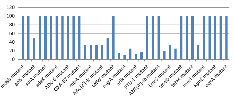 Figure 2: Percentage Distributions of Resistant Genes Categorized Under ‘Perfect’.