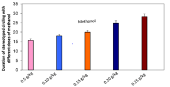 Figure 2: Different doses of methanol and duration of stereotyped behavior.