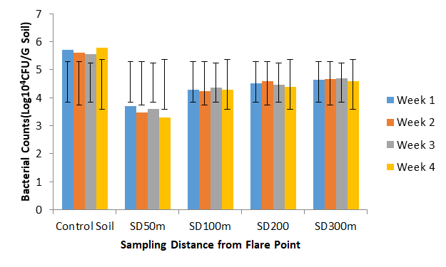 Figure 1: Mean counts of bacteria of 4 weeks replicates are presented in Figure 2. The bacterial types isolated during the study are shown in Table 1. Values of the physicochemical parameters of composite soils analyzed during the study are presented in Table 2. Ranges of bacterial counts in control and flare- impacted soils were control 3.7 - 6.2X105CFU/G with mean of 4.8±11.2X105CFU/G; flared soils SD50m 2 – 5X103CFU/G with mean of 4±0.01X103CFU/G; SD100m 1.7 - 2.3X104CFU/G with mean of 2.0±0.25X104 CFU/G soil; SD200m 2.5 - 3.8X104CFU/G with mean of 3.1±0.56X104CFU/G, and SD300 3.9 - 5.0X104CFU/G with mean of 4.5±0.47X104CFU/G soil. Twenty five (25) bacterial species in 20 genera were isolated during the study and they include: _Acinetobacter_(2), _Arthrobacter_(3), _Bacillus_(10), _Brevibacterium_(3), _Citrobacter_(2), _Corynebacterium(5),_ _Cronobacter(3),_ _Enterobacter(6)_, _Escherichia_ _coli(4),_ _Klebsiella(6),_ _Kluyvera_(4), _Pseudomonas_(5), _Paenibacillus_(10), _Pusillimonas_(5), _Microbacterium_(3), _Raoultella_(4), _Rathayibacter_(3), _Salinicoccus_(4) _Staphylococcus_(3), and _Streptococcus_(2). Values of physicochemical parameters of control and composited gas flared-impacted soil respectively were pH 5.80 and 5.40, EC 100 and 160(µS/cm), TOC 0.20 and 0.63%, TN 0.01 and 0.02%, Av. P. 8.86 and 6.50mg/kg, sand 67 and 64%, silt 12 and 14%, clay 21 and 22%. Textural class was sandy-clay-loam for control and gas flared-impacted soil samples.
