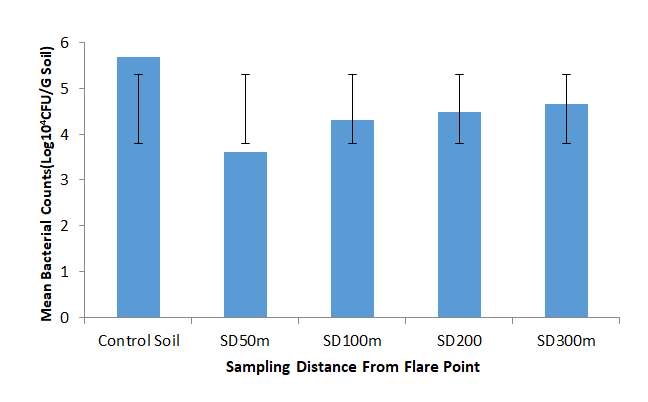 Figure 2: Mean Counts of Total Heterotrophic Bacteria of Control and Gas Flared-Impacted Soils of 4 Weeks Replicates.