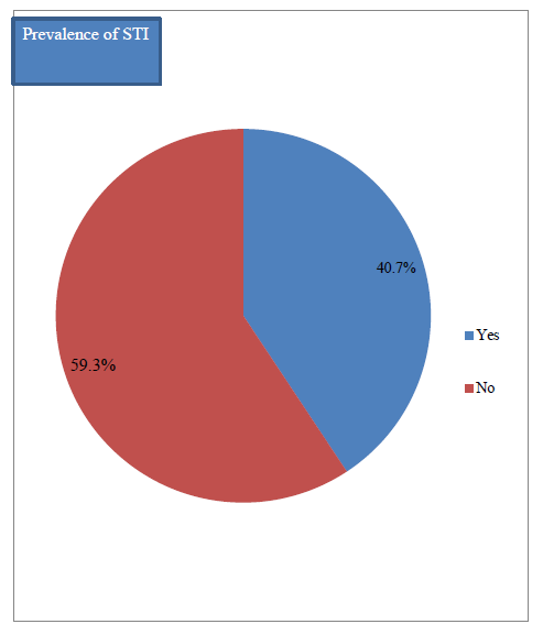 Figure 1: Prevalence of sexually transmitted infection among commercial sex workers in Modjo town, South East Ethiopia, 2018 G.C.