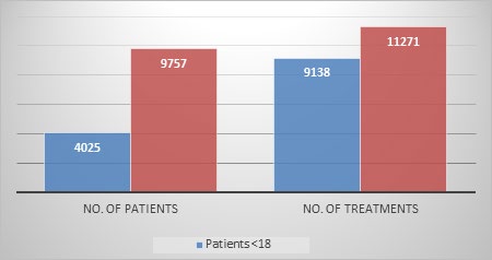 Figure 1: Number of patients and treatments in the Maccabi-Dent clinics Mar 19-Apr 30, 2020.