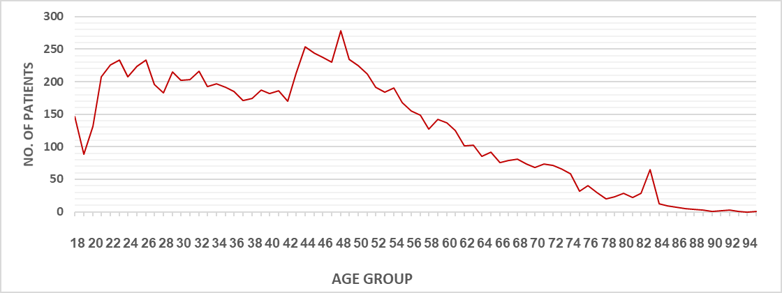 Figure 2: No. of patients according to age groups, Mar 19 - Apr 30, 2020.