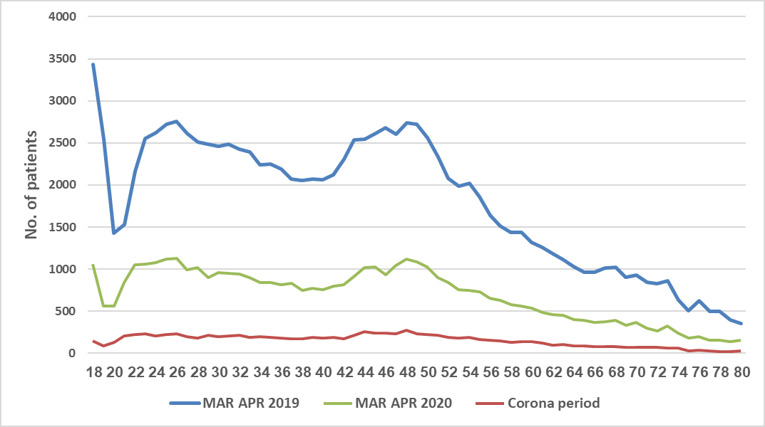 Figure 3: No. of patients according to age groups in 3 various periods of time.