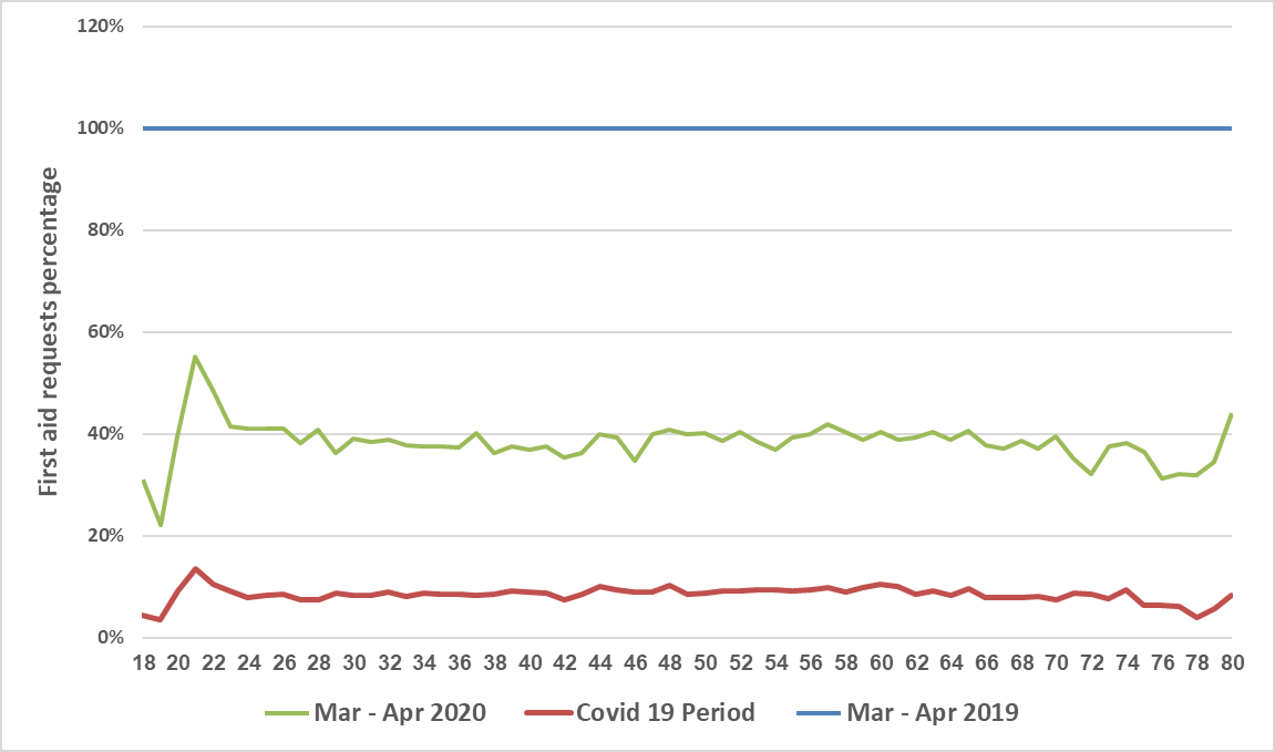 Figure 4: Percentage of emergency treatments compared to the corresponding period of 2019 by age group.
