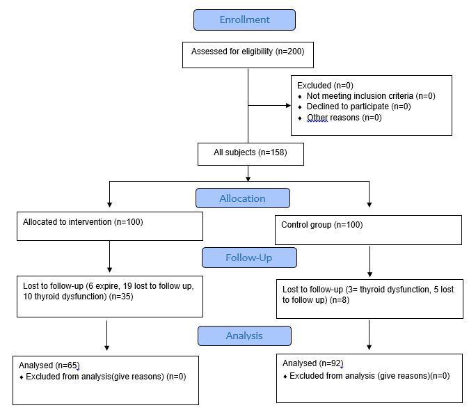 Figure 1: Data of people enrollment.