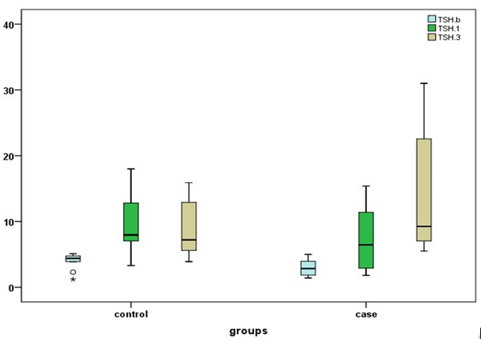 Figure 3: Median, range and 25-75 percentile of TSH level in hypothyroid patients in the case and control groups.