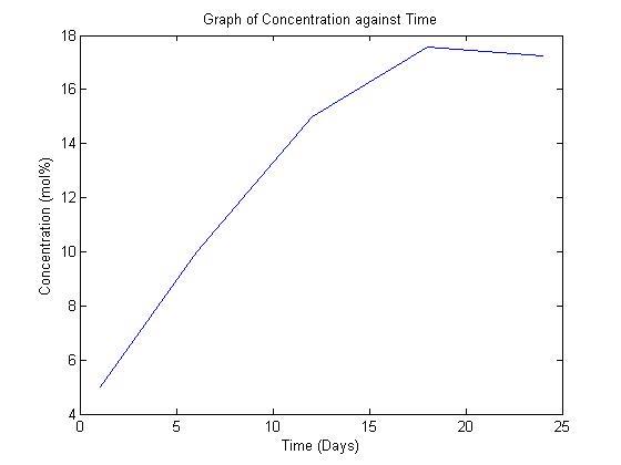Figure 2: concentration against time for B2. The matlab results obtained from the simulation is demonstrated in Figure 2 for B2 condition. Increase the remediation was observed with increase in time revealing the significant of this approach in monitoring and predicting the effectiveness of condition B2 remediation techniques. The variation in the concentration of the substrate can be attributed to the variation in time as well as the environmental influence. The solution of second order polynomial expression was obtained and can be resolved further to determine the intermediate parameters.