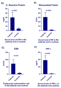 Figure 1: Levels of CRP (A), RF (B), ESR (C), and TNF- α(D) in RA patients and the controls. A.	 The difference of CRP levels in patients and controls was statistically significant (t=15.58, P<0.0001). B.	 The difference between in RF serum levels among RA patients and controls was statistically significant (t=19.58, P<0.0001). C. The difference between RA patients and the controls was statistically significant (t=16.06, P<0.0001) as regard ESR. D.	 The serum level TNF-α in RA patients was statistically significant (t=20.92, P <0.0001), compared to control group.