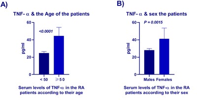 Figure 2: Serum level of TNF-α in patients with RA according to their age (A) and their sex (B). A.	 The serum level ranged from 22.5 to 28.4pg/ml with an average and SD value of 24.9±1.7pg/ml in RA patients below 50 years. RA patients over 50 had a mean ±SD value of 44.5±9.9 pg/ml, ranging from 28.9 to 60.2. B.	 The serum levels of TNF-α was statistically significant between males and females (t=3.378, P= 0.0015).