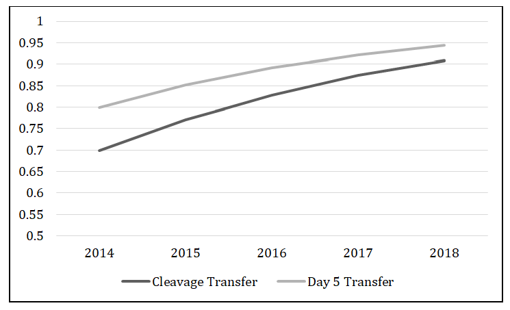 Figure 1: Graph of logistic regression showing pregnancy rates after cleavage transfer and blastocyst transfer from 2014 to 2018 after influnce of various variables was taken into account. (Nagelkerke R2 = 0.2).