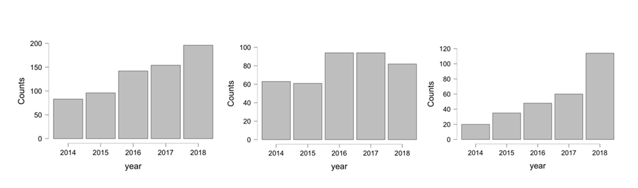 Figure 2: ** Histograms depicting the number of ideal embryos transferred each year. (a) number of total ideal embryos (cleavage + day 5) transferred (b) number of ideal cleavage embryos (c) number of ideal day 5 embryos transferred.