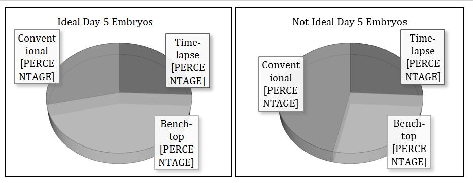 Figure 7: Pie diagrams showing the percentage of ideal and not ideal day 5 embryos from each incubator.