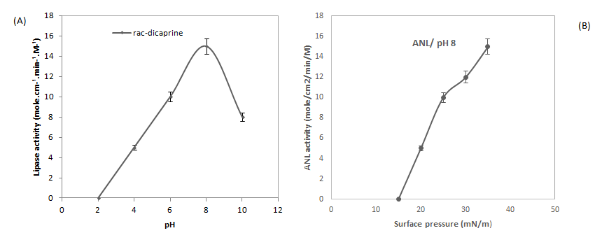 Figure 3: (A) pH dependency of the catalytic activity of ANL. Variations with pH in ANL activity using 1,2-rac-dicaprin monomolecular films. The 1,2-rac-dicaprin monolayer was spread and maintained at a constant surface pressure of 35mN/m. Assays were carried out at room temperature in a “zero order” trough (volume, 130 ml; surface, 108.58 cm2). The final enzyme concentration was 0.3 nM. The aqueous subphase was composed of various buffers that contained 150 mM NaCl, 21 mM CaCl2, and 1 mM EDTA: 10 mM glycine (pH 3-4), 10 mM sodium acetate (pH 5-6), 10 mM phosphate (pH 7), 10 mM Tris-HCl (pH 8-9), or 10 mM borate (pH 9-10). Activity is expressed as the number of moles of substrate hydrolysed by unit time and unit surface of the reaction compartment of the “zero order” trough for an arbitrary lipase concentration of 1 M. (B) Variation with surface pressure in ANL activity using pure dicaprin (diC10) isomers. Assays were carried out in a “zero-order” trough (volume, 130 ml; surface, 108.58 cm2). The final enzyme concentration was 0.4 nM ANL. Buffer: 10 mM Tris-HCl, pH 8, 150 mM NaCl, 21 mM CaCl2, and 1 mM EDTA. Activity are expressed as the number of moles of substrate hydrolysed by unit time and unit surface of the reaction compartment of the “zero order” trough for an arbitrary lipase concentration of 1 M.