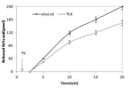 Figure 5: Effect of increasing concentration of NaDC on the rate of hydrolysis of tributyrin and olive oil emulsion by ANL. lipolytic activity was measured under standard conditions using a pH-stat.