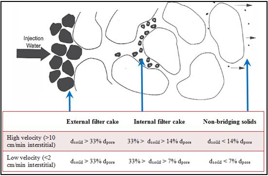 Figure 1: Damage mechanism due to solid injection [19].