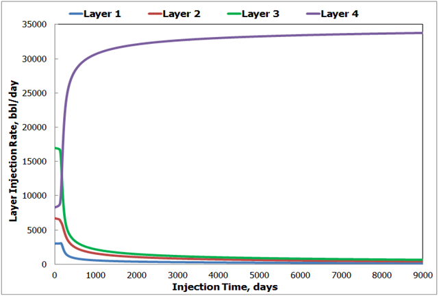 Figure 6: Fracture propagation and formation plugging.