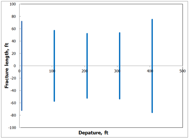 Figure 7: Fluid distribution and formation plugging. After 2,705 injection days, the fracture in Layer # 2 became completely plugged and as a result, the injected fluid distributed again through the other layers, which caused each to hydraulically fracture. As the damage accumulated in the shortest fracture, Layers #1 and #4 were plugged after 4,030 days. This resulted in all of the fluid flow redistributing to Layer #3. After 4,670 days, Layer #3 became completely plugged and injection was stopped due to complete formation plugging. Damage with Constrained Surface Pressure: In this case, it was assumed that 80% of the injected solids could pass through the formation and that the wellhead pressure was assumed to be only 1,350 psi.