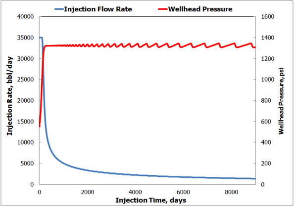 Figure 8: Impacts of imposed constraints on the surface pressure.