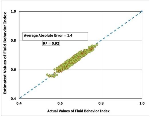 Figure 1: Estimated value of R300 vs. actual value of R300 using nonlinear regression technique.