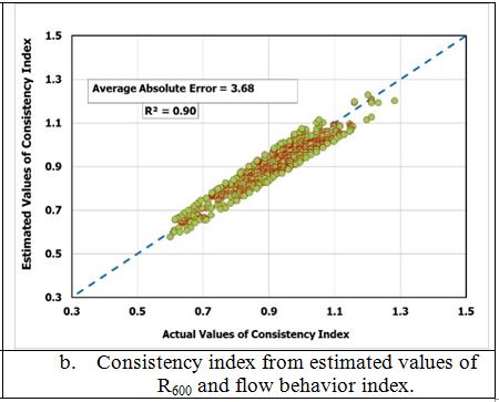Figure 5: Comparison of the rheological parameters over a wide range of fluid density.