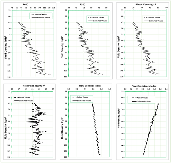 Figure 6: Comparison of estimated values of apparent viscosity by the new correlation with model.