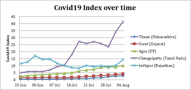 Figure 1: Line diagram showing the trend of Covid19 situation in five districts of India from 23 June 2020 to 04 August 2020.