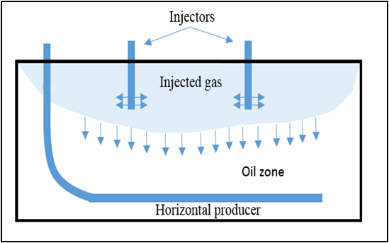 Figure 1: Schematic of the gas assisted gravity drainage (GAGD) process.