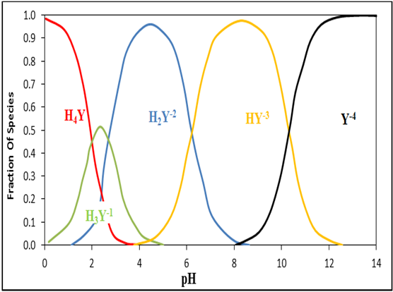 Figure 3: At a pH of approximately 4.5, EDTA is in the form of H2Y2-. At higher pH values of about 8.5 and 13 EDTA successively deprotonates to the HY-3 and Y-4 species respectively [19].