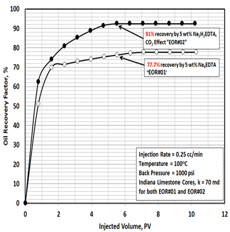 Figure 7: Oil recovery by the _in-situ_ generation of CO2 using H2Na2EDTA (pH=4.5; EOR#02) vs. Oil recovery using Na4EDTA (pH=12; EOR#01).