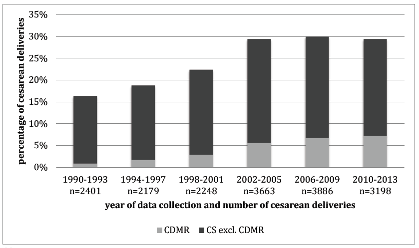 Figure 3: ** CDMR and CS total by year of data collection; MaMo analysis data set 1990–2013 (n=72,576).