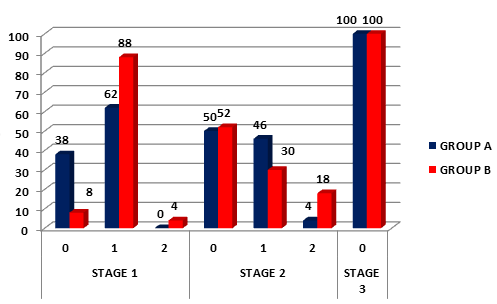 Figure 1: Comparison of Bleeding after extraction between the experimental & control groups.
