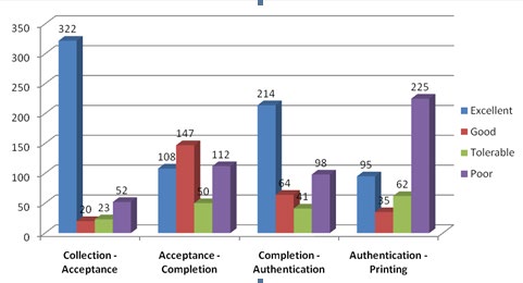 Figure 1: Summary of TAT across phases of work flow for delayed CSF samples (Beyond 2 hours).